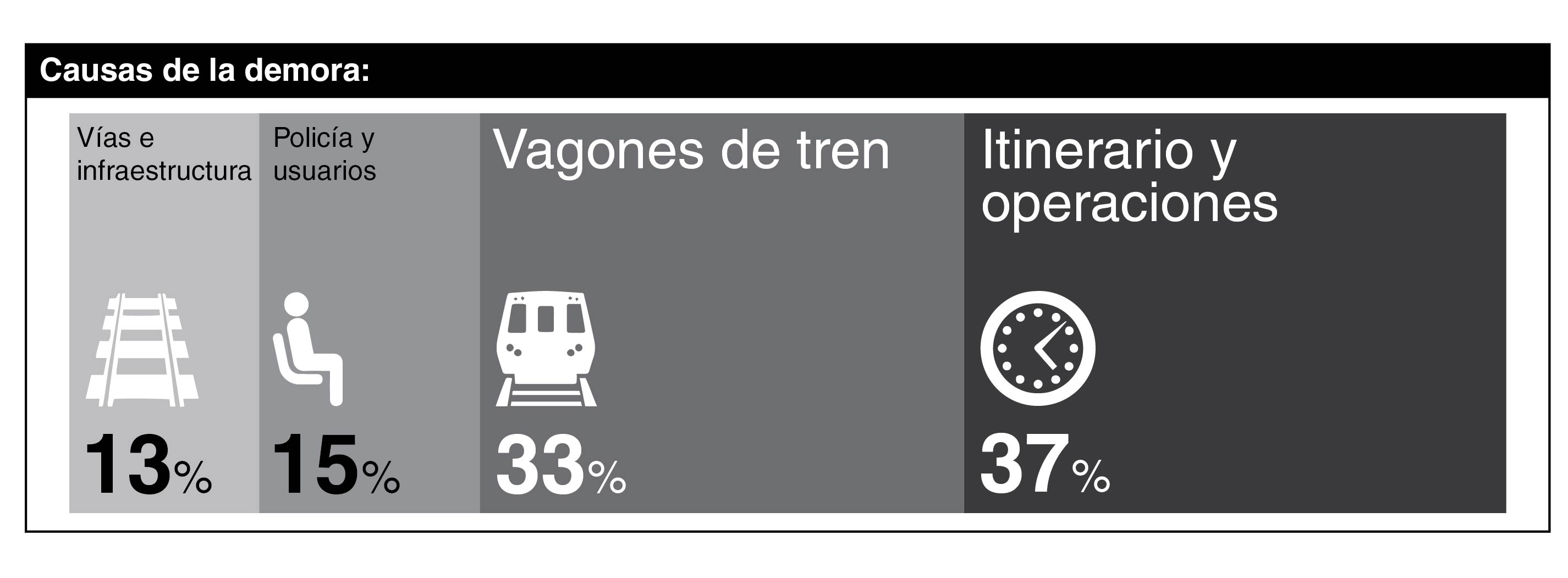 Desglose porcentual promedio de las causas de demora y las interrupciones durante un minuto: muestra que solo alrededor de la mitad de las demoras son causadas por problemas mecánicos en vagones de tren y vías. La otra mitad son problemas relacionados con bomberos, policía y médicos, comportamiento de los clientes y/o ajustes imprevistos de horarios y operaciones.